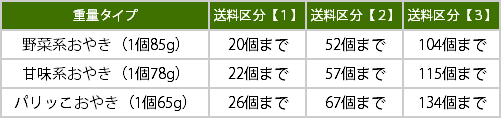 同梱する商品数の目安